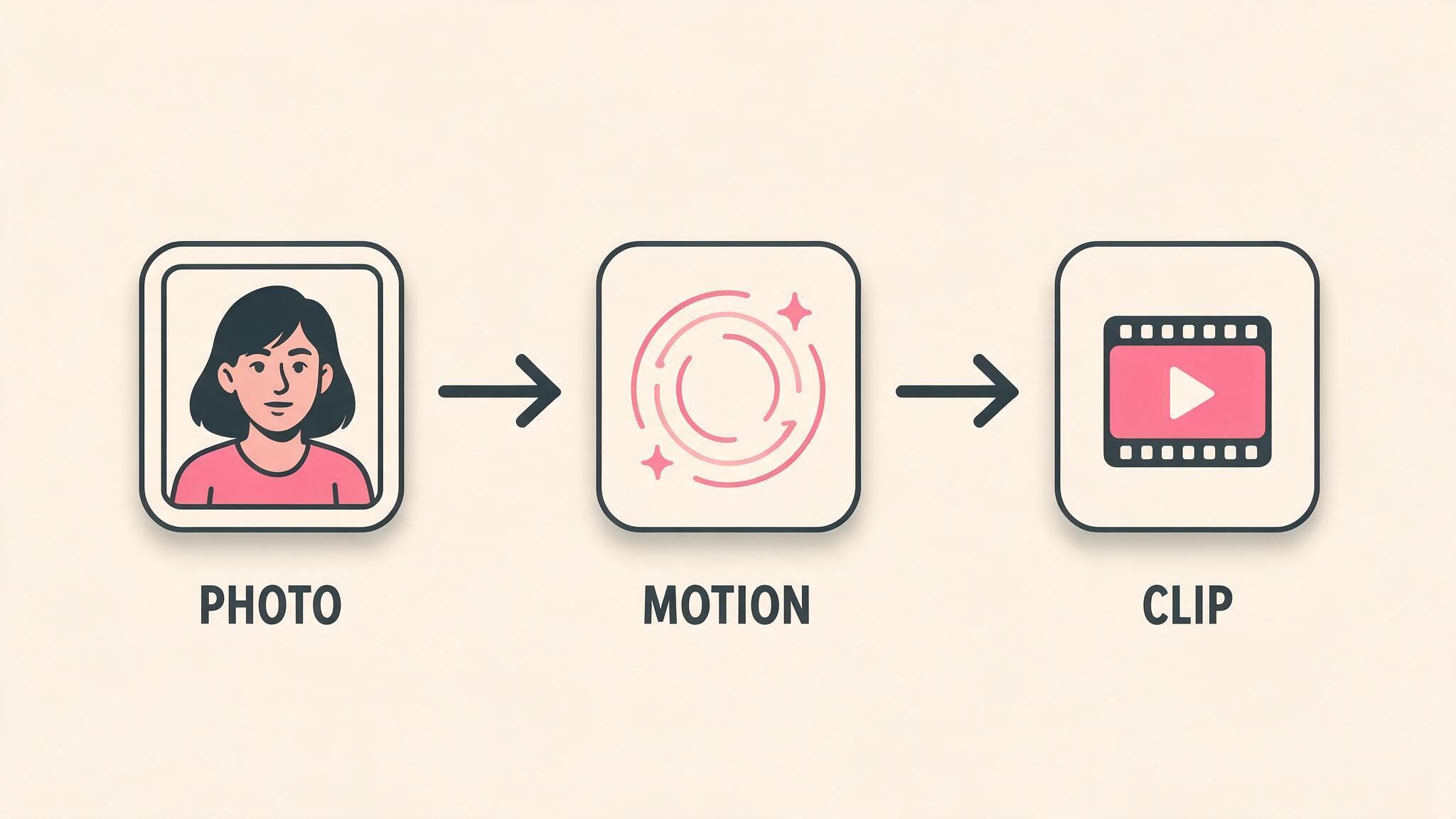 A diagram showing a photo becoming motion and then a video clip
