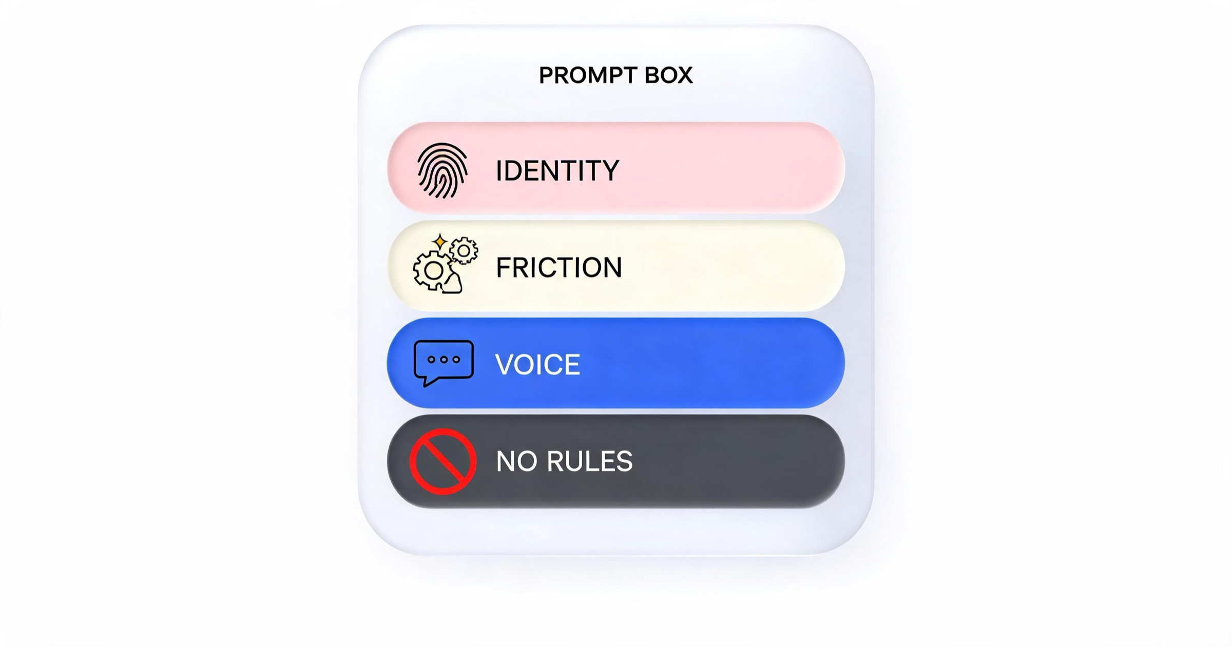Anatomy diagram of a great AI girlfriend prompt broken into four parts: identity, friction, voice, and negative constraints