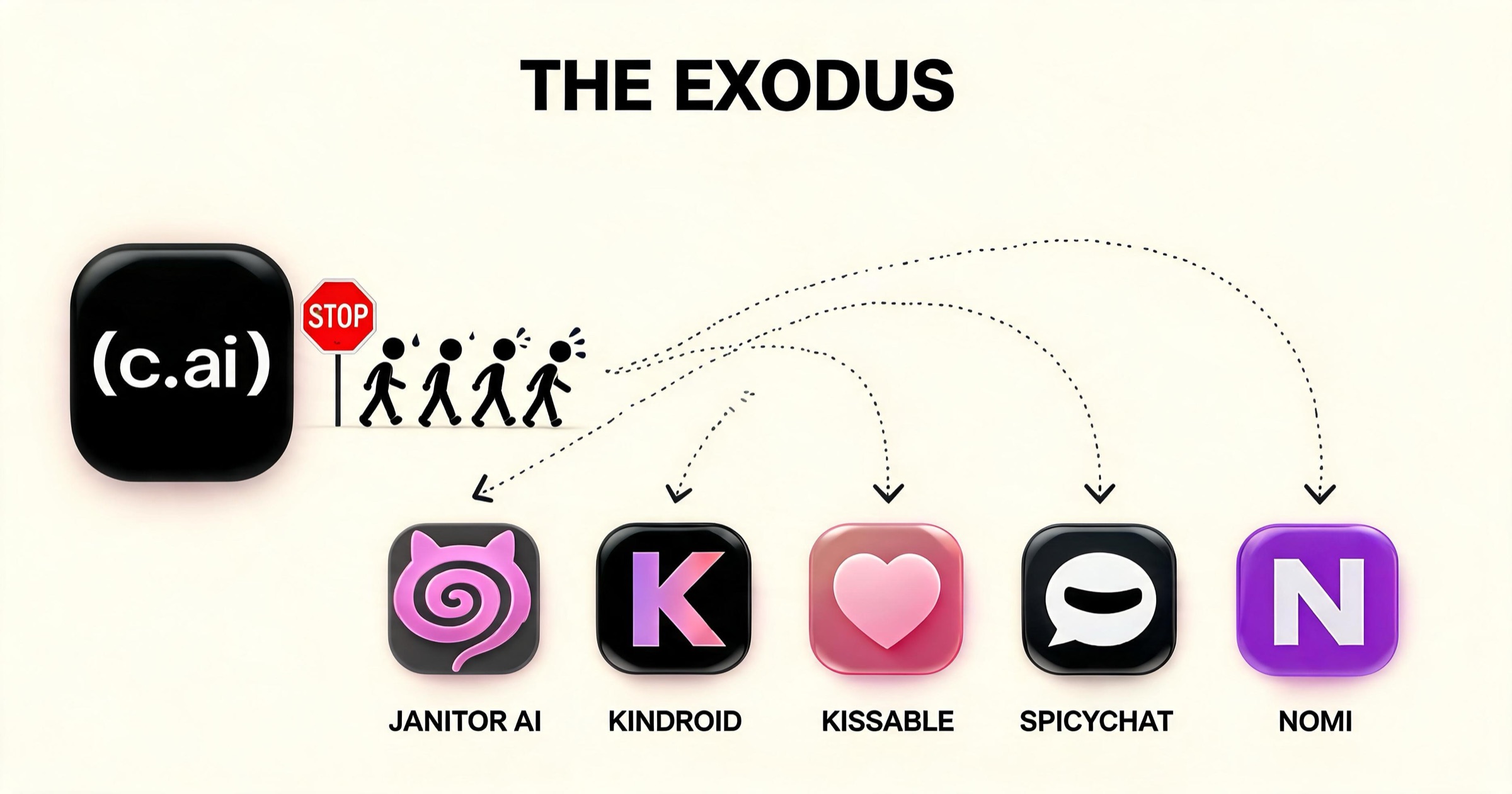 Migration map showing frustrated Reddit users leaving Character.ai for alternatives Janitor AI, Kindroid, Kissable, SpicyChat, and Nomi