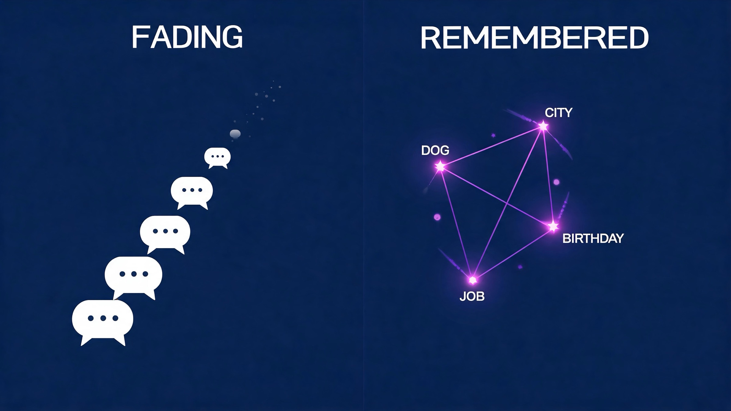 Diagram comparing fading chat memory against Kissable's persistent Constellation knowledge-graph star-map