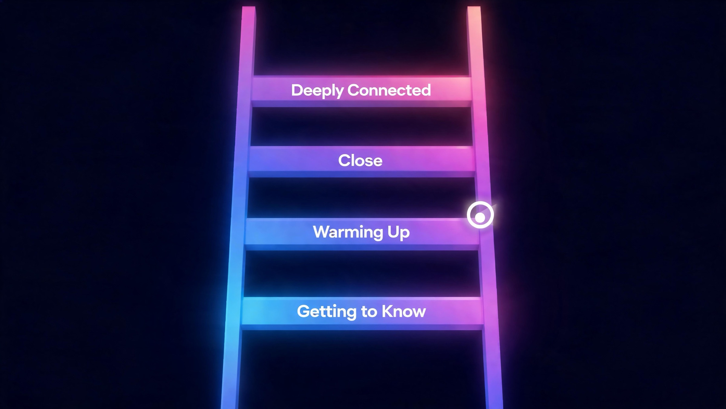 Diagram of Kissable's four intimacy tiers from Getting to Know to Deeply Connected showing how uncensored content unlocks as the relationship deepens