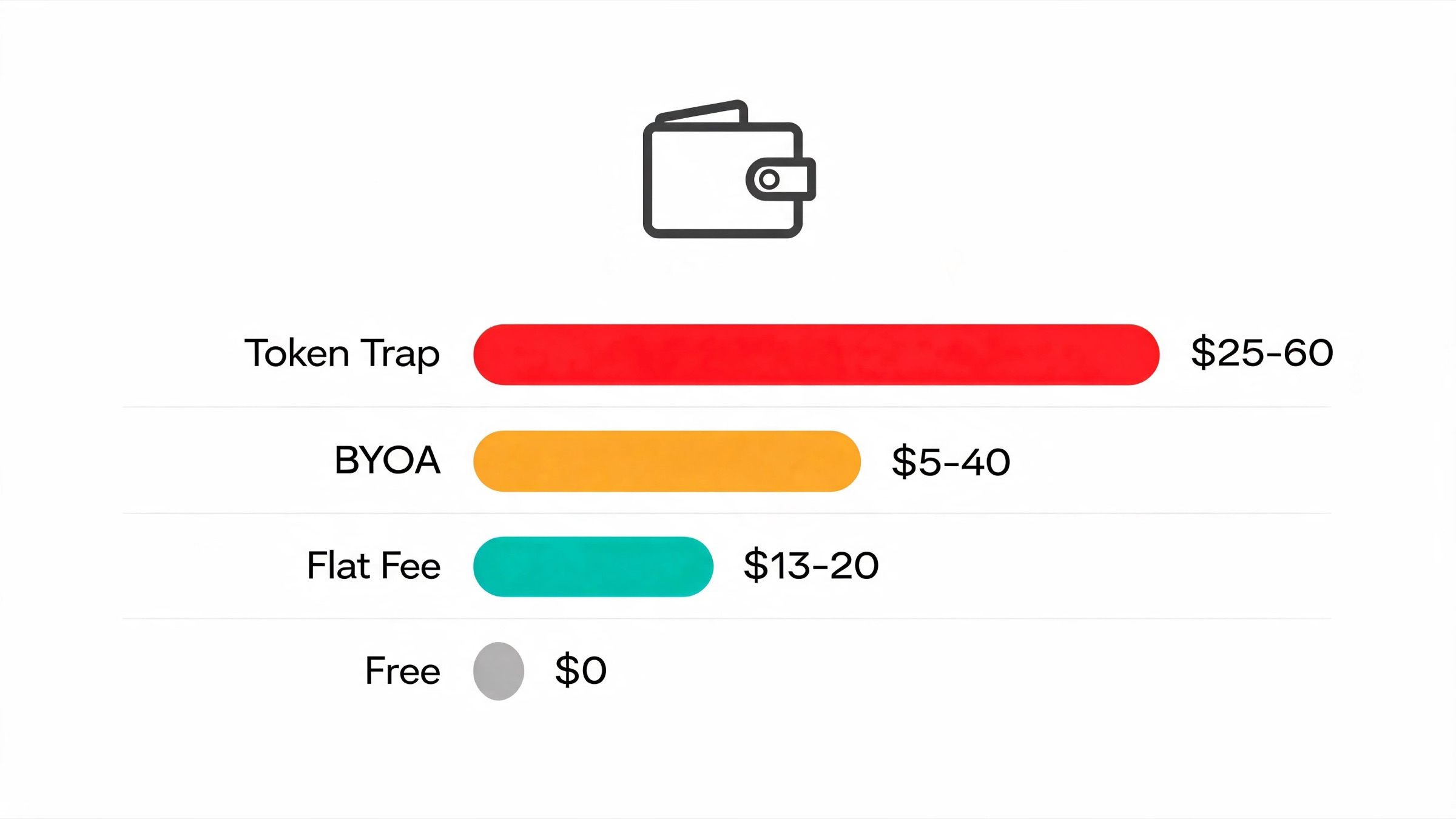 Bar chart of real monthly AI girlfriend cost by pricing model: token trap $25-60, BYOA $5-40, flat fee $13-20, free $0