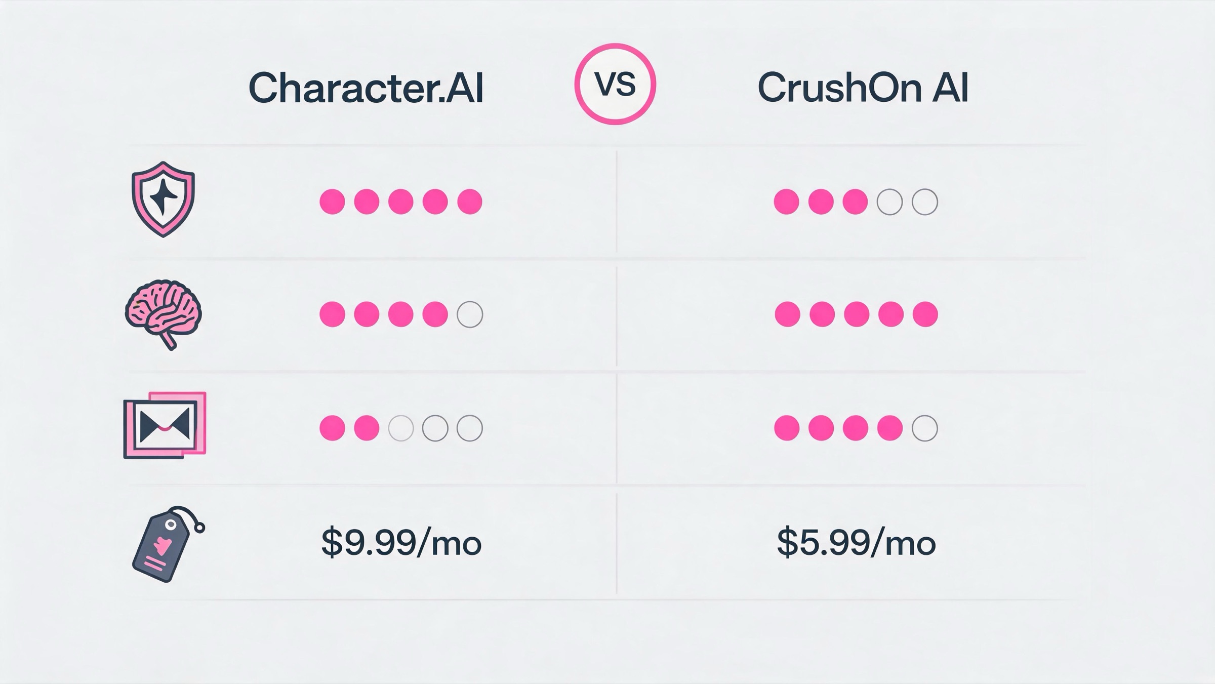 Side-by-side VS scorecard comparing Character.AI and CrushOn AI on filter strictness, memory, image generation, and price