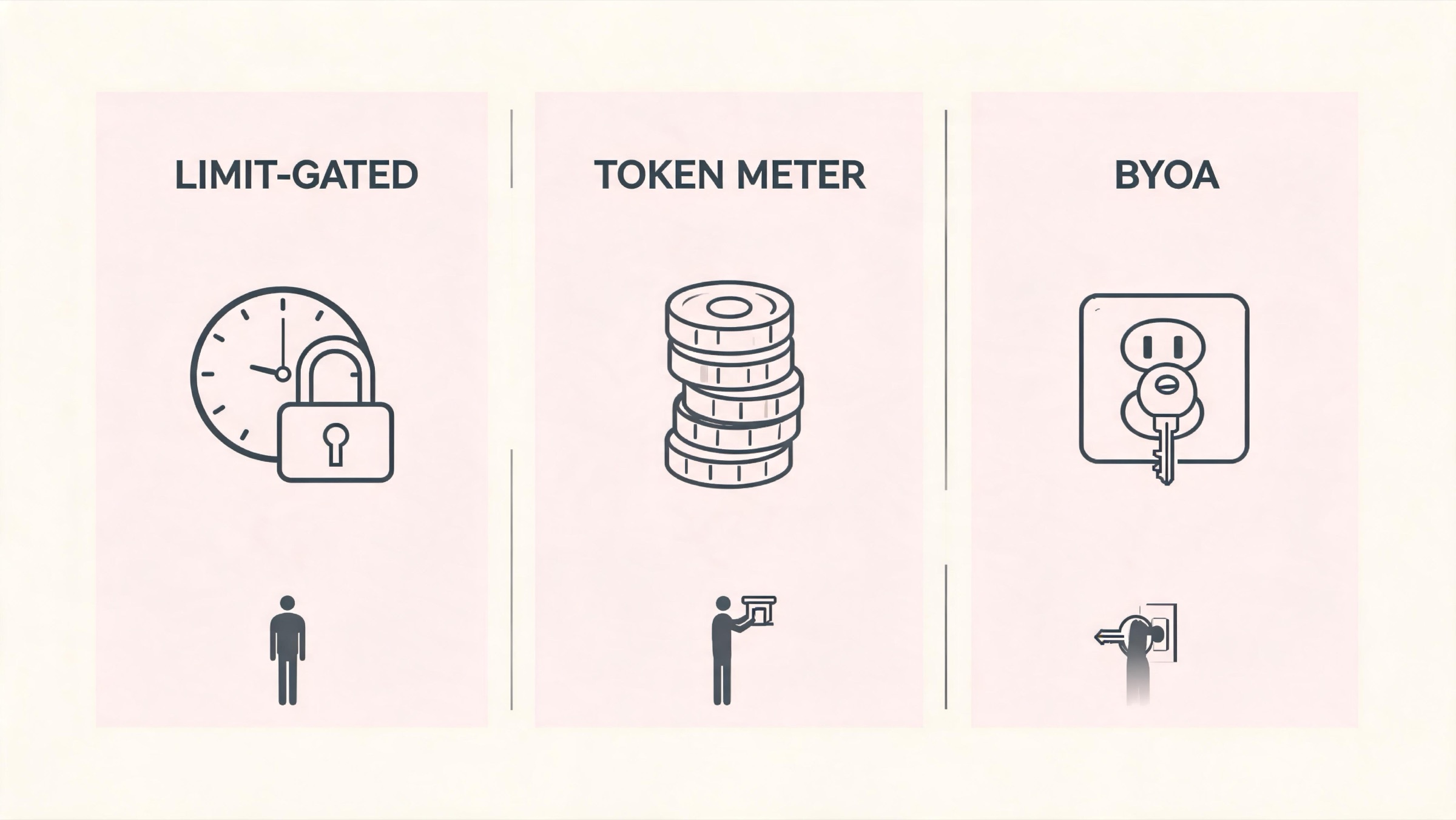 Infographic showing the three meanings of free AI girlfriend apps: limit-gated tiers, token meters, and bring-your-own-API-key