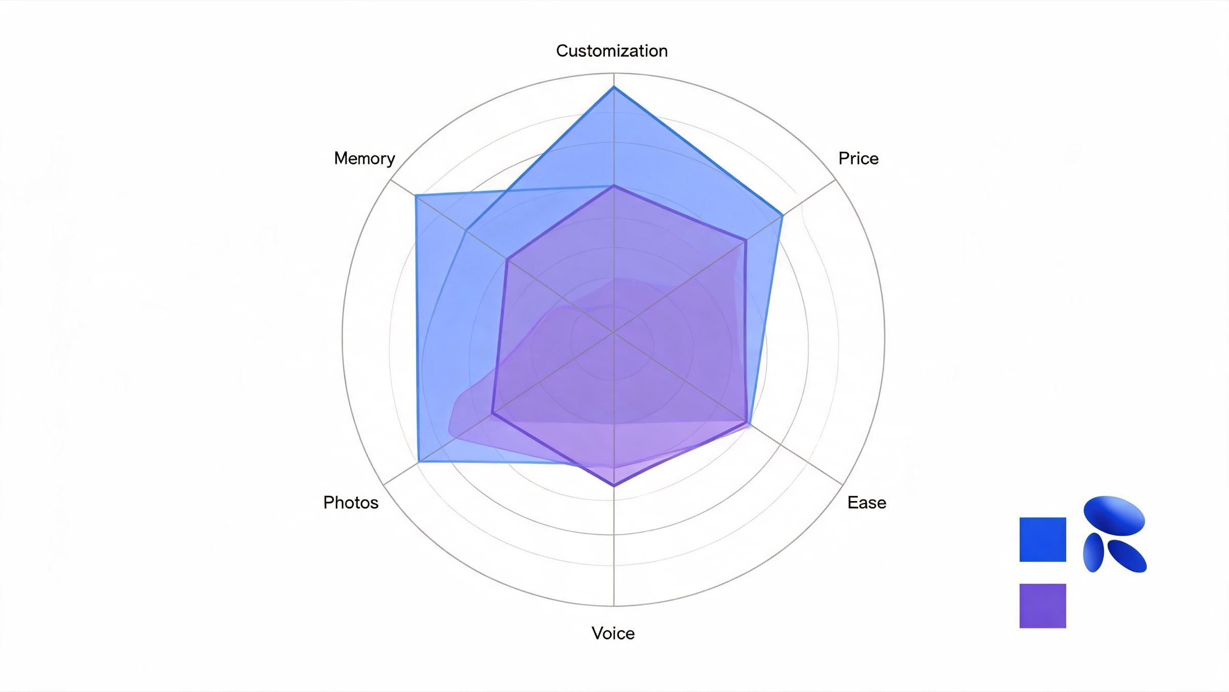 Radar chart comparing Kindroid and Replika across customization, memory, photos, voice, ease of use, and price