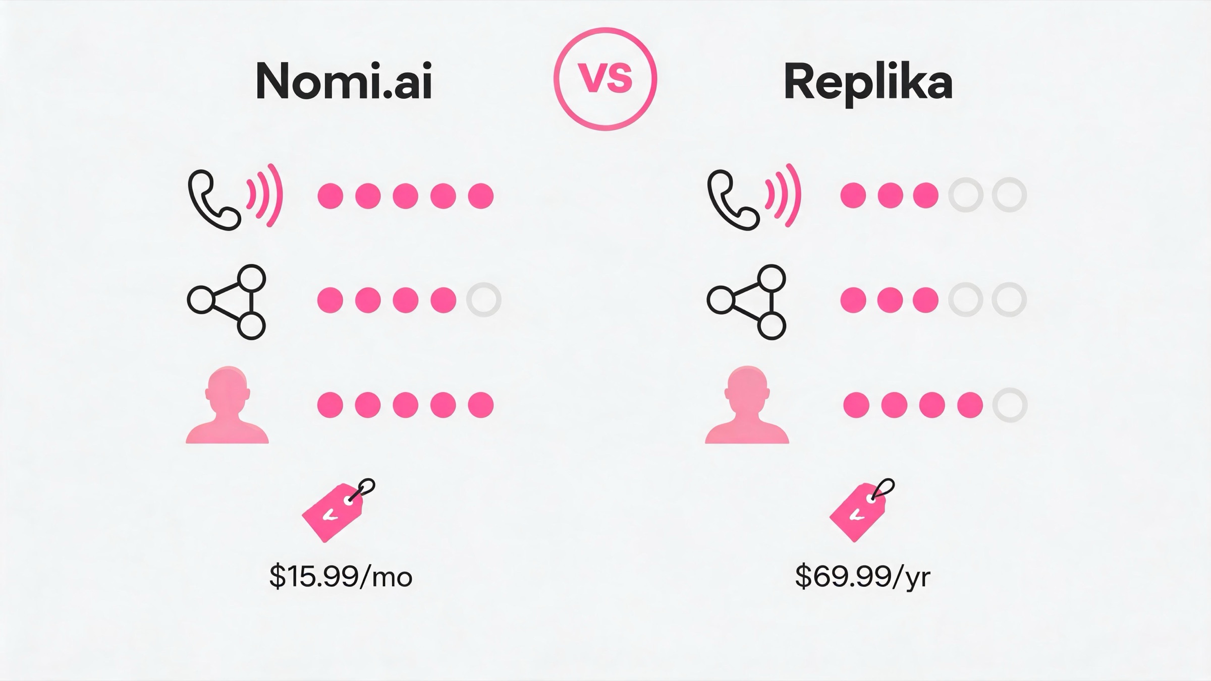 Side-by-side VS scorecard comparing Nomi.ai and Replika on voice latency, Mind Map memory, 3D avatar and AR, and price