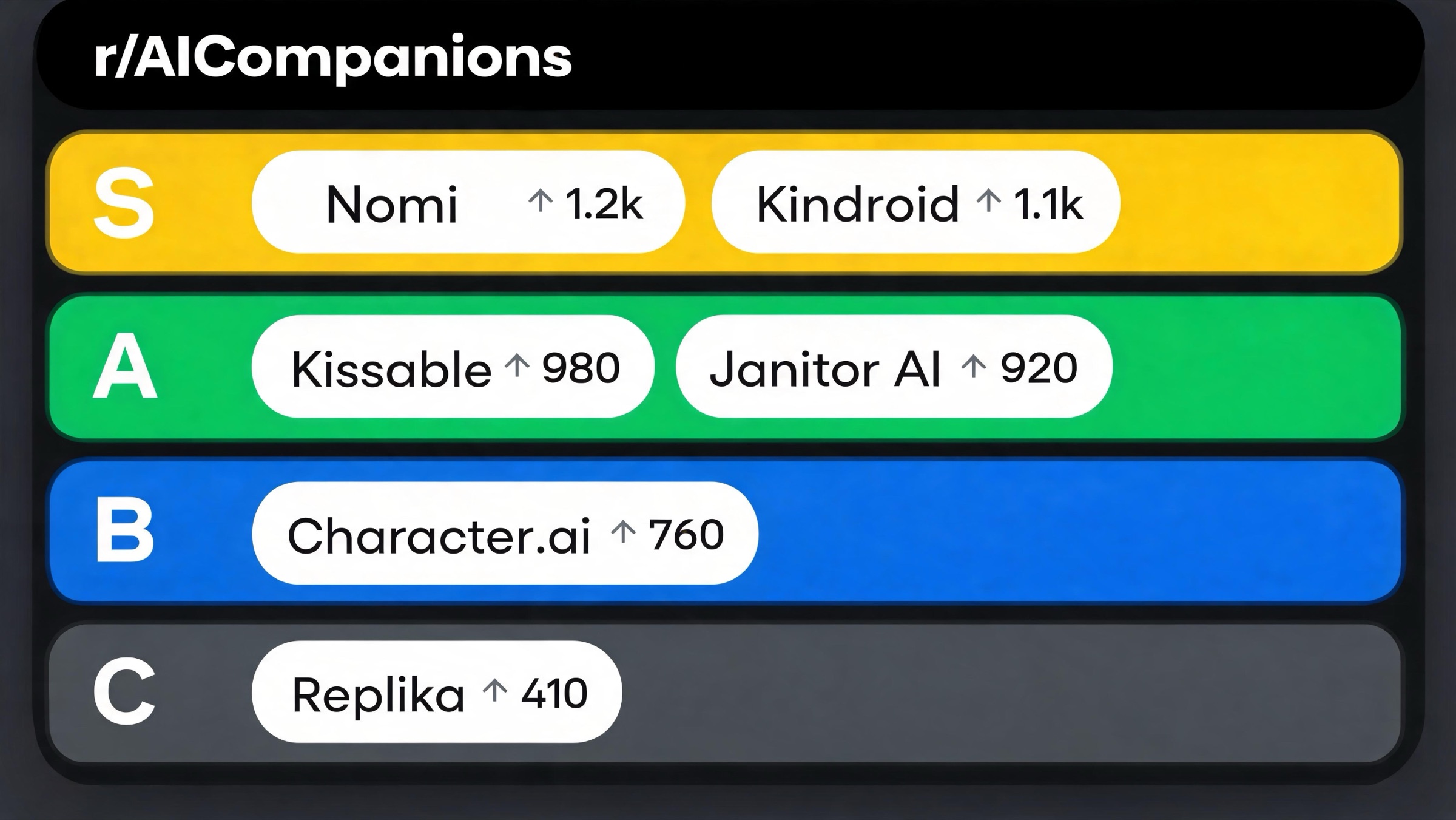 Faux-subreddit consensus tier list ranking Kissable, Nomi, Kindroid, Character.ai, Janitor AI, Candy AI, and Replika