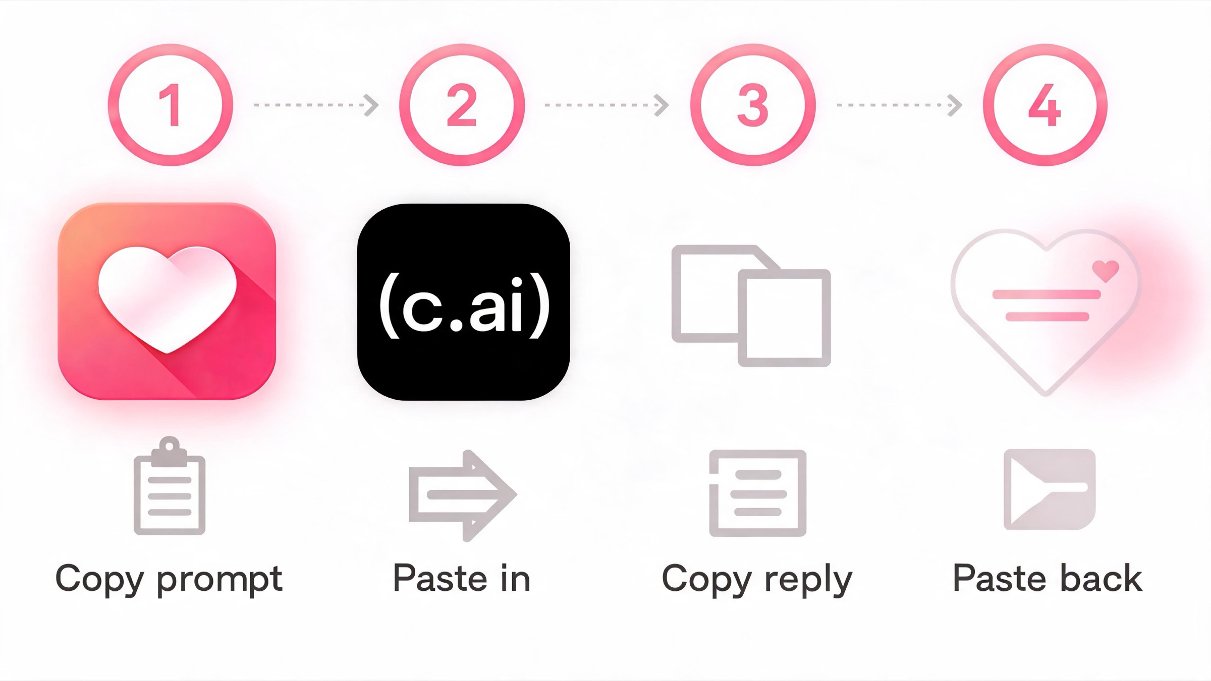 Four-step diagram of Kissable's paste-based companion import from Character.AI