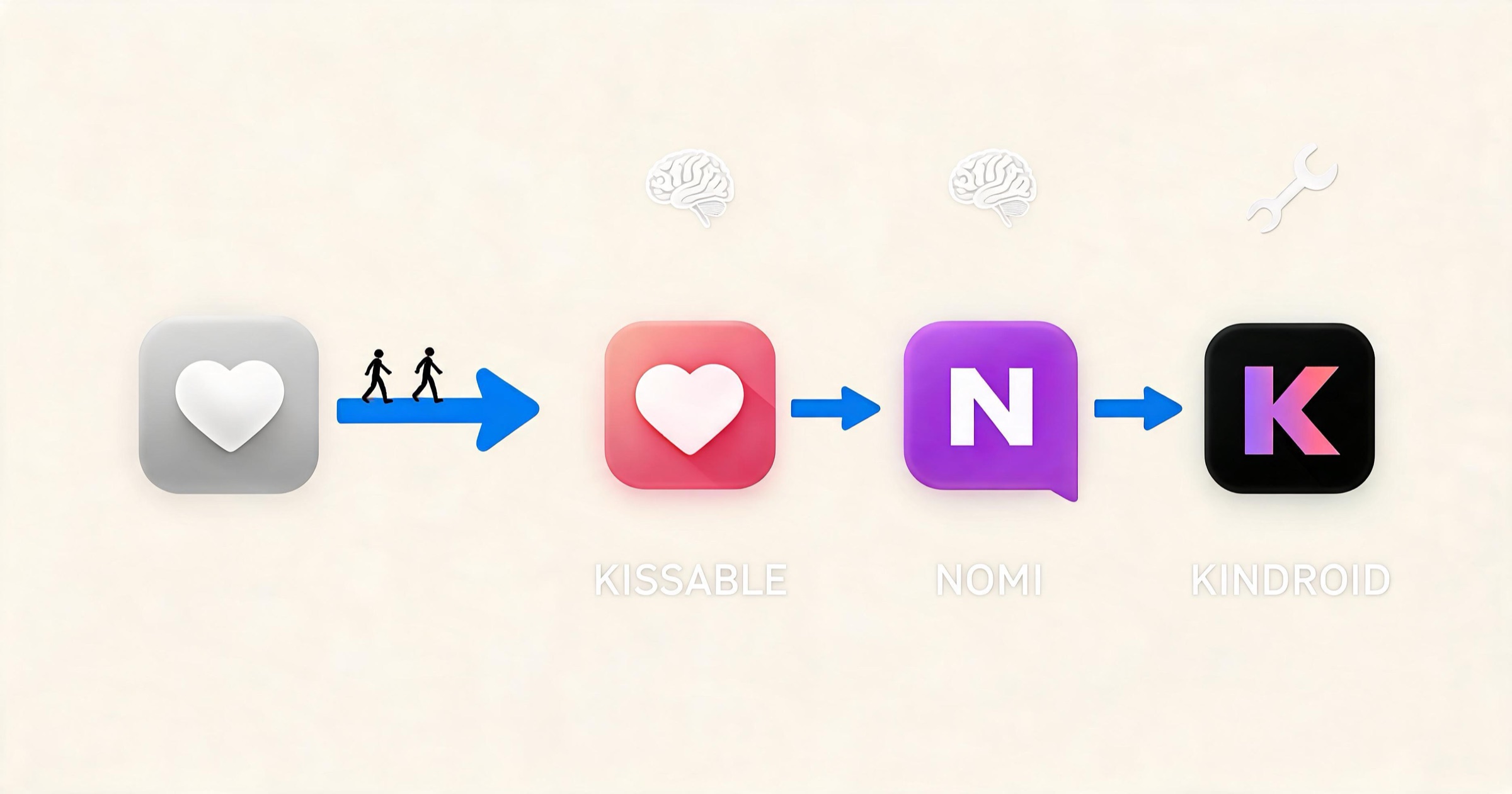 Migration-flow illustration of Reddit users leaving Replika for Kissable, Nomi and Kindroid