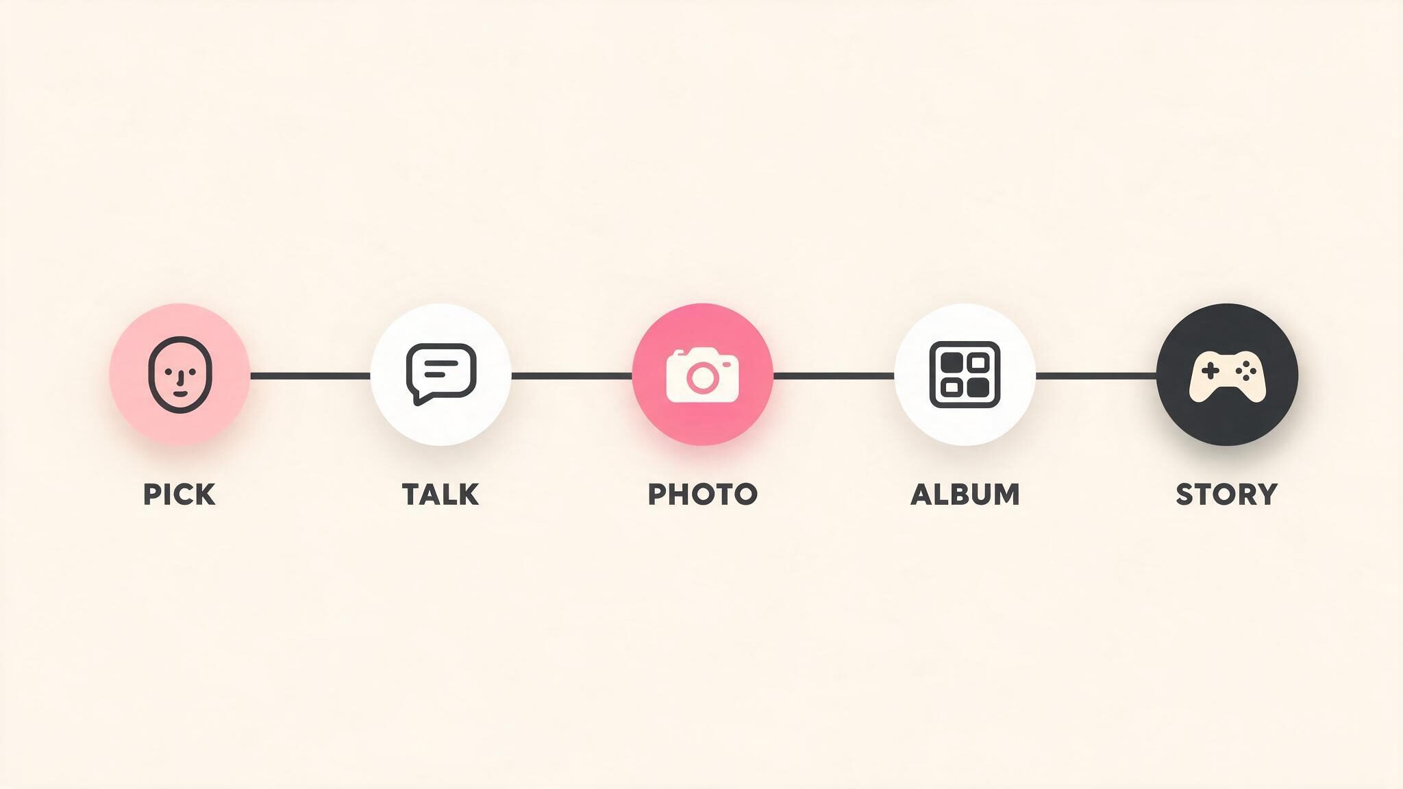A five step journey map showing the flow through an AI girlfriend app: pick a companion, talk to her, receive a photo, browse the album, then play a story